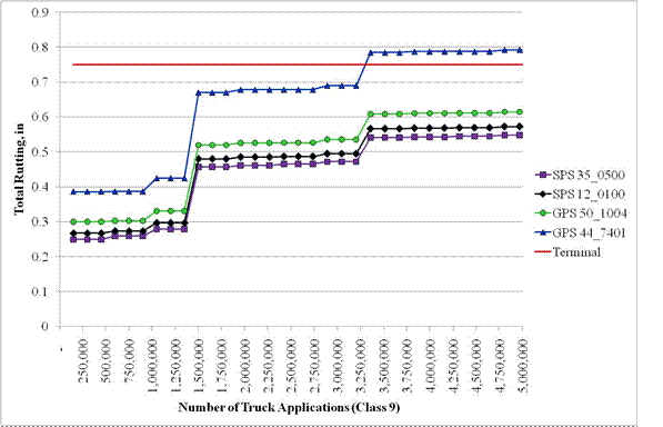 Figure 9. Graph. MEPDG total rutting prediction. This graph shows the Mechanistic-Empirical Pavement Design Guide (MEPDG) total rutting prediction. The x-axis shows the number of truck applications for class 9, and the y-axis shows the total rutting from 0 to 0.9 inch. The lines are step-shaped, with alternating horizontal and vertical segments. There are four series of lines shown in the figure that correspond to the various loading patterns. The line for SPS site 44-7401 is represented by a continuous blue line and blue triangular markers for data points and starts with a rutting value of 0.39 inch at 150,000 truck applications and jumps to 0.42 inch at 1,050,000 truck applications, 0.67 inch at 1,500,000 truck applications, and 0.79 inch at 3,360,000 truck applications. The line for SPS site 12-0100 is represented by a continuous black line and black diamond markers for data points and starts with a rutting value of 0.27 inch at 150,000 truck applications and jumps to 0.29 inch at 1,050,000 truck applications, 0.48 inch at 1,500,000 truck applications, and 0.57 inch at 3,360,000 truck applications. The line for GPS site 50-1004 is represented by a continuous green line and green circular markers for data points and starts with a rutting value of 0.3 inch at 150,000 truck applications and jumps to 0.33 inch at 1,050,000 truck applications, 0.52 inch at 1,500,000 truck applications, and 0.61 inch at 3,360,000 truck applications. The line for GPS site 35-0500 is represented by a continuous purple line and purple square markers for data points and starts with a rutting value of 0.25 inch at 150,000 truck applications and jumps to 0.28 inch at 1,050,000 truck applications, 0.48 inch at 1,500,000 truck applications, and 0.54 inch at 3,360,000 truck applications. A horizontal red line for the terminal condition is at a rutting value of 0.75 inch all the way across the plot.