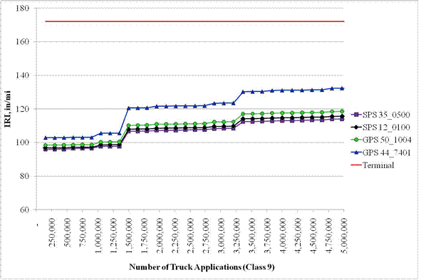 Figure 10. Graph. MEPDG IRI prediction. This graph shows the Mechanistic-Empirical Pavement Design Guide (MEPDG) International Roughness Index (IRI) prediction. The x-axis shows the number of truck applications for class 9, and the y-axis shows the IRI from 60 to 180 inches/mi. The lines are step-shaped, with alternating horizontal and vertical segments. There are four series of lines shown in the figure that correspond to the various loading patterns. The line for SPS site 44-7401 is represented by a continuous blue line and blue triangular markers for data points and starts with an IRI value of 102.89 inches/mi at 150,000 truck applications and jumps to 105.53 inches/mi at 1,050,000 truck applications, 120.56 inches/mi at 1,500,000 truck applications, and 130.25 inches/mi at 3,360,000 truck applications. The line for SPS site 12-0100 is represented by a continuous black line and black diamond markers for data points and starts with an IRI value of 96.74 inches/mi at 150,000 truck applications and jumps to 98.53 inches/mi at 1,050,000 truck applications, 107.91 inches/mi at 1,500,000 truck applications, and 114.11 inches/mi at 3,360,000 truck applications. The line for GPS site 50-1004 is represented by a continuous green line and green circular markers for data  points and starts with an IRI value of 98.37 inches/mi at 150,000 truck applications and  jumps to 100.26 inches/mi at 1,050,000 truck applications, 110.16 inches/mi at 1,500,000 truck applications, and 116.98 inches/mi at 3,360,000 truck applications. The line for GPS site 35-0500 is represented by a continuous purple line and purple square markers for data points and starts with an IRI value of 95.86 inches/mi at 150,000 truck applications and jumps to 97.63 inches/mi at 1,050,000 truck applications, 106.67 inches/mi at 1,500,000 truck applications, and 112.38 inches/mi at 3,360,000 truck applications. A horizontal red line for the terminal condition is at an IRI value of 172 inches/mi all the way across the plot.