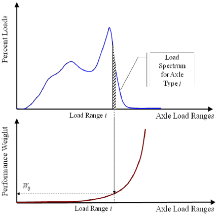 Figure 13. Graph. Estimation of parameters for PWLE. This graph shows the estimation of parameters for pooled weighted load error (PWLE). There are two plots, one on top of the other. The x-axis in both plots shows the axle load ranges. The y-axis in the top plot shows the percentage of loads, and the y-axis in the bottom plot shows the performance weight. There are seven series of lines shown in the figure that correspond to the various loading patterns. There is one series in the first plot showing load spectrum for axle type j. It is represented by a continuous blue line and has two peaks representing a loaded class 9 tandem axle distribution. Part of the area below the loaded peak representing load range i is shaded and extends all the way to the x-axis, and an arrow extends further to the curve in the plot below. The curve in the plot below is represented by a continuous burgundy line. The intersecting point of the extended arrow and the J-shaped curve in the plot below represents the parameter W subscript ij.