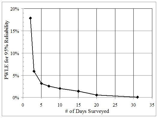Figure 15. Graph. Impact of number of monitoring days on PWLE for site 20-0200. This graph shows the impact of number of monitoring days on pooled weighted load error (PWLE) for site 20-0200. The x-axis shows the number of days surveyed from 0 to 35 days, and the y-axis shows the PWLE for 95 percent confidence from 0 to 20 percent. There is an L-shaped curve. It starts at a maximum PWLE of 18 percent at day 2, drops sharply to a PWLE of 3 percent at day 5, and drops steadily to a PWLE of 0 percent at day 31.