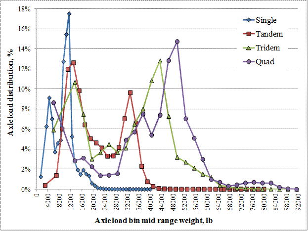 Figure 18. Graph. RANALS by axle group type. This graph shows four line plots representing annual normalized axle load spectra (RANALS) by axle group type. These lines are labeled as "Single," "Tandem," "Tridem," and "Quad." The x-axis shows axle load bin mid-range weight from 4,000 to 92,000 lb, and the y-axis shows axle load distribution from 0 to 18 percent. The line for single axle group type is represented by a continuous blue line with blue diamond markers and has a peak of 9 percent corresponding to x-axis value of 4,000 lb and a second peak of 17.5 percent at y-axis value of 12,000 lb. The line for tandem axle is represented by a continuous burgundy line with burgundy square markers and has a peak of 12.5 percent corresponding to an x-axis value between 12,000 and 16,000 lb and a second peak of a little under 10 percent corresponding to an x-axis value between 32,000 and 36,000 lb. The line for tridem axle is represented by a green line with green triangular markers and has a peak of 10.5 percent corresponding to an x-axis value between 12,000 and 16,000 lb and a second peak of 13 percent corresponding to an x-axis value of 44,000 lb. The line for quad axle is represented by a navy blue line with navy circular markers and has a major peak of 15 percent corresponding to an x-axis value between 48,000 and 52,000 lb and two secondary peaks. The first secondary peak has a value of 5 percent occurring at 6,000 lb, and the second peak has a value of 9.5 percent at 38,000 lb.