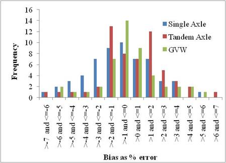 Figure 19. Graph. Distribution of average WIM system biases observed between calibration cycles among all SPS TPF sites. This figure is a clustered column graph showing the distribution of average weigh-in-motion (WIM) system biases observed between calibration cycles among all Specific Pavement Studies (SPS) Transportation Pooled Fund (TPF) sites. The x-axis contains the bias as percent error, and the y-axis shows the frequency from 0 to 16. The three types of columns in the clusters are single axle (blue), tandem axle (red), and gross vehicle weight (GVW) (green). The entire clustered column graph resembles a bell-shaped curve, and there are 14 sets of clusters in the graph. The x-axis starting cluster is > -7 and â‰¤ -6, and the end cluster is > 6 and â‰¤ 7. The frequencies for both axle groups and GVW start with a value of 1, increase gradually, with GVW increasing the most to a value of 14 in the middle of the plot, and gradually decrease to a value of 1 toward the end.