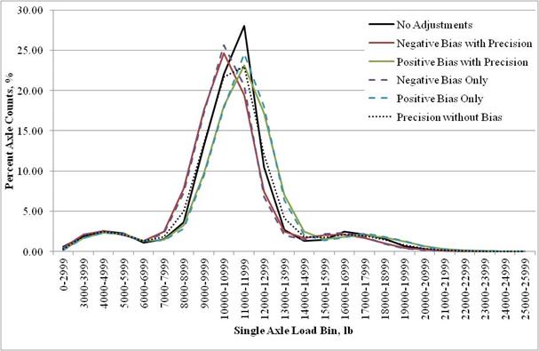 Figure 21. Graph. Example of biased single axle load spectra for class 9 vehicles. This graph shows an example of biased single axle load spectra for class 9 vehicles. The x-axis shows the single axle load bin ranges in pounds, and the y-axis shows the percentage of axle counts from 0 to 30 percent. There are six series of lines shown in the figure that correspond to the various loading patterns: no adjustments, negative bias with precision, positive bias with precision, negative bias only, positive bias only, and precision without bias. The line for no adjustments is represented by a continuous black line and has a peak of 28 percent at 11,000 to 11,999 lb. The line for negative bias with precision is represented by a continuous burgundy line and has a peak of a little less than 25 percent at 10,000 to 10,999 lb. The line for positive bias with precision is represented by a continuous green line and has a peak of 23 percent at 11,000 to 11,999 lb. The line for negative bias only is represented by a dashed purple line and has a peak of 26 percent at 10,000 to 10,999 lb. The line for positive bias only is represented by a dashed light blue line and has a peak of 24 percent at 11,000 to 11,999 lb. The line for precision without bias is represented by a dotted black line and has a peak of 23 percent at 11,000 to 11,999 lb.