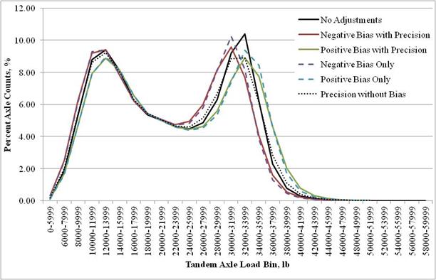 Figure 22. Graph. Example of biased tandem axle load spectra for class 9 vehicles. This graph is a bimodal distribution showing an example of biased tandem axle load spectra for  class 9 vehicles. The x-axis shows the tandem axle load bin ranges in pounds, and the y-axis shows the percentage of axle counts from 0 to 12 percent. There are six series of lines shown in the figure that correspond to the various loading patterns: no adjustments, negative bias with precision, positive bias with precision, negative bias only, positive bias only, and precision without bias. The line for no adjustments is represented by a continuous black line and has a peak of 9.5 percent at 12,000 to 13,999 lb and a second peak of a little over 10 percent at 32,000 to 33,999 lb. The line for negative bias with precision is represented by a continuous burgundy line and has a peak of 9.5 percent at 12,000 to 13,999 lb and a second peak of a 9.8 percent at 30,000 to 31,999 lb. The line for positive bias with precision is represented by a continuous green line and has a peak of 9 percent at 12,000 to 13,999 lb and a second peak of 9 percent at 32,000 to 33,999 lb. The line for negative bias only is represented by a dashed purple line and has a peak of 9.5 percent at 12,000 to 13,999 lb and a second peak of a little over 10 percent at 30,000 to 31,999 lb. The line for positive bias only is represented by a dashed light blue line and has a peak of 9 percent at 12,000 to 13,999 lb and a second peak of 9.5 percent at 32,000 to 33,999 lb. The line for precision without bias is represented by a dotted black line and has a peak of a little less than 9.5 percent at 12,000 to 13,999 lb and a second peak of 9 percent at 32,000 to 33,999 lb.