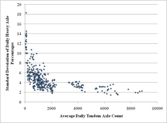 Figure 23. Graph. Distribution of standard deviations of daily heavy tandem axle percentages. This x-y scatter plot shows the distribution of standard deviations of daily heavy tandem axle percentages. The y-axis represents the standard deviation of daily heavy axle percentages from 0 to 20 percent, and the x-axis represents the average daily tandem axle count from 0 to 10,000. There are four clusters of points shown in this plot. The first cluster contains the most number of data points. The standard deviation is the highest at approximately 18 percent at a very negligibly low axle average daily tandem axle count value and then drops sharply to a minimum of around 2 percent at an average daily tandem axle count of 2,000 axles. The second cluster contains standard deviation values in the range of 2 to 4 percent corresponding to an average tandem axle count range of approximately 3,500 to 4,500. The third cluster contains standard deviation values in the range of 1.5 to 4 percent corresponding to an average tandem axle count range of approximately 5,500 to 7,000. The fourth and final cluster has standard deviation values in the range of 2 to 2.5 percent corresponding to an average tandem axle count range of approximately 7,900 to 9,000.