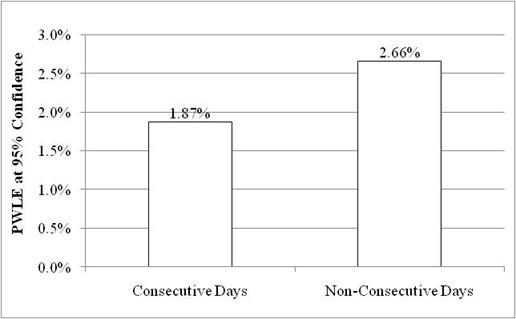 Figure 24. Graph. PWLE at 95 percent confidence for 7 consecutive and non-consecutive DOW for site 27-0500. This graph is a column chart showing the pooled weighted load error (PWLE) at 95 percent confidence for 7 consecutive and non-consecutive days of the week (DOW) for site 27-0500. The y-axis contains the PWLE at 95 percent confidence from 0 to 3 percent, and the x-axis shows two columns labeled "consecutive days" and "non-consecutive days." PWLE for consecutive days is 1.87, percent and PWLE for non-consecutive days is 2.66 percent.