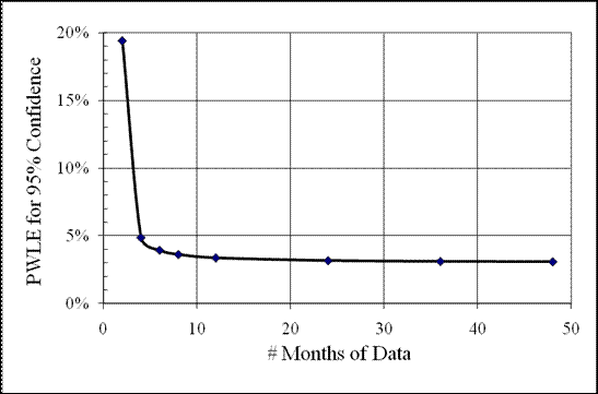 Figure 26. Graph. PWLE trend with data availability (in months of data). This trend plot shows a pooled weighted load error (PWLE) trend with data availability in months of data. The x-axis shows the number of months of data from 0 to 50, and the y-axis shows PWLE for  95 percent confidence from 0 to 20 percent. There is an L-shaped curve starting at a maximum PWLE of 19.5 percent at month 2. It drops sharply to a minimum of a PWLE of 3 at month 10 and then remains fairly constant throughout until month 49.