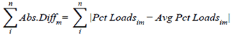Figure 27. Equation. Cumulative absolute differences for month, m. The summation with values ranging from i through n of Abs. Diff subscript m equals the summation with values ranging from i through n of open absolute value vertical bar Pct Loads subscript im minus Avg Pct Loads subscript subscript im close absolute value vertical bar.
