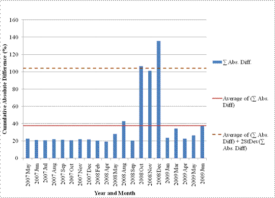 Figure 29. Graph. Comparison of absolute cumulative differences between average and monthly single axle NALS for site 05-0200 in Arkansas. This column graph shows the comparison of absolute cumulative differences between average and monthly single axle normalized axle load spectra (NALS) for site 05-0200 in Arkansas. Cumulative absolute difference is on the y-axis from 0 to 160 percent, and year and month is on the x-axis. There are two horizontal lines: average of cumulative absolute differences at 104.04 percent and average of cumulative absolute differences plus 2 times standard deviation of cumulative absolute differences at 37.52 percent. For all months in the graph, weight bin start values are less than 37.52 percent except for October 2008, where it is 106.35 percent, November 2008 where it is 101.11 percent, and December 2008 where it is 135.66 percent, respectively.