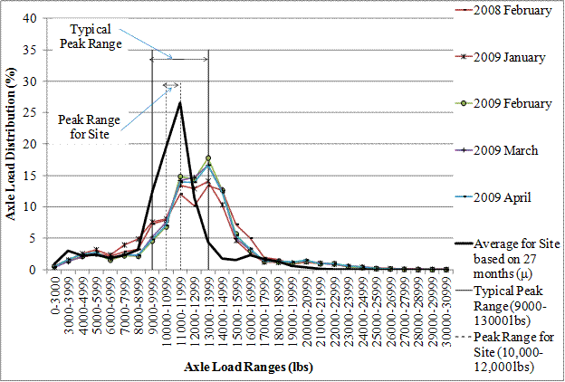 Figure 31. Graph. Monthly NALS for single axles for SPS site 26-0100 class 9 trucks. This graph shows monthly normalized axle load spectra (NALS) for single axles for Specific Pavement Studies (SPS) site 26-0100 class 9 trucks. The x-axis shows the axle load ranges in pounds, and the y-axis shows the axle load distribution from 0 to 40 percent. There are seven series of lines shown in the figure that correspond to the various loading patterns. There are two continuous black vertical lines at 9,000 to 9,999 lb and at 13,000 to 13,999 lb that represent the typical peak range of 9,000 to 13,999 lbs. There are also two dashed black vertical lines at 10,000 to 10,999 lb and 11,000 to 11,999 lb that represent the peak range of 10,000 to 11,999 lb for the site 26-0100. The line for February 2008 is represented by a dark red line and rectangular markers for data points and has a peak of 12.03 percent at 11,000 to 11,999 lb and a second peak of 13.38 percent at 13,000 to 13,999 lb. The line for January 2009 is represented by a continuous burgundy line and asterisk markers for data points and has a peak of 13.46 percent at 11,000 to 11,999 lb and a second peak of 14.08 percent at 13,000 to 13,999 lb. The line for February 2009 is represented by a continuous green line and green circular markers and has a peak of 14.83 percent at 11,000 to 11,999 lb and a second peak of 17.78 percent at 13,000 to 13,999 lb. The line for March 2009 is represented by a continuous light blue line and rectangular markers and has a peak of 14.18 percent at 11,000 to 11,999 lb and a second peak of 16.65 percent at 13,000 to 13,999 lb. The line for average for site based on 27 months is represented by a thick continuous black line and has a peak of 26.6 percent at 11,000 to 11,999 lb.