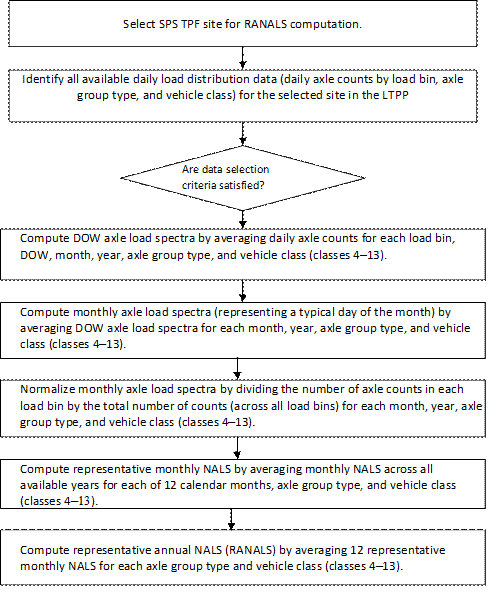 Figure 33. Flowchart. RANALS computation. This figure shows a flowchart of representative annual normalized axle load spectra (RANALS) computation. The flowchart reads from top to bottom as follows. The first step is to select the Specific Pavement Studies Traffic Pooled Fund (SPS TPF) site for RANALS computation. The next step is to identify all available daily load distribution data (daily axle counts by load bin, axle group type, and vehicle class) for the selected site in the LTPP LTAS DD_AX table. The next step is to check if data selection criteria satisfied?  If yes, then the next step is to compute day of the week (DOW) axle load spectra by averaging daily axle counts for each load bin, DOW, month, year, axle group type, and vehicle class (classes 4â€“13). The next step is to compute monthly axle load spectra (representing a typical day of the month) by averaging DOW axle load spectra for each month, year, axle group type, and vehicle class (classes 4â€“13). The next step is to normalize monthly axle load spectra by dividing the number of axle counts in each load bin by the total number of counts (across all load bins) for each month, year, axle group type, and vehicle class (classes 4â€“13). The penultimate step is to compute representative monthly NALS by averaging monthly normalized axle load spectra (NALS) across all available years for each of 12 calendar months, axle group type, and vehicle class (classes 4â€“13). The final step in the RANALS computation is to compute representative annual NALS (RANALS) by averaging 12 representative monthly NALS for each axle group type and vehicle class (classes 4â€“13).