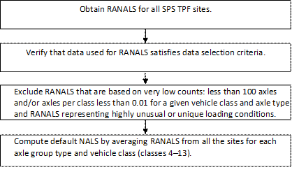 Figure 34. Flowchart. Global default NALS computation. This flowchart shows global default normalized axle load spectra (NALS) computation. The flowchart reads from top to bottom as follows. The first step is to obtain representative annual normalized axle load spectra (RANALS) for all Specific Pavement Studies Traffic Pooled Fund (SPS TPF) sites. The next step is to verify that data used for RANALS satisfies data selection criteria. The next step is to exclude RANALS that are based on very low counts: less than 100 axles and/or axles per class less than 0.01 for a given vehicle class and axle type. The final step in the global default NALS computation is to compute default NALS by averaging RANALS from all the sites for each axle group type and vehicle class (classes 4â€“13).