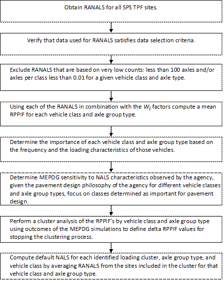Figure 35. Flowchart. Supplemental default NALS computation. This flowchart shows supplemental default normalized axle load spectra (NALS) computation. The flowchart reads from top to bottom as follows. The first step is to obtain representative annual normalized axle load spectra (RANALS) for all Specific Pavement Studies Transportation Pooled Fund (SPS TPF) sites. The next step is to verify that data used for RANALS satisfies data selection criteria. The next step is to exclude RANALS that are based on very low counts: less than 100 axles and/or axles per class less than 0.01 for a given vehicle class and axle type. The next step is to compute a mean relative pavement performance impact factor (RPPIF) for each vehicle class and axle group type using each of the RANALS in combination with the Wij factors. The next step is to determine the importance of each vehicle class and axle group type based on the frequency and the loading characteristics of those vehicles. The next step in the computation is to determine Mechanistic-Empirical Pavement Design Guide (MEPDG) sensitivity to NALS characteristics observed by the agency, given the pavement design philosophy of the agency for different vehicle classes and axle group types, focus on classes determined as important for pavement design. The penultimate step is to perform a cluster analysis of the RPPIFs by vehicle class and axle group type using outcomes of the MEPDG simulations to define delta RPPIF values for stopping the clustering process. The final step in the supplemental default NALS computation is to compute default NALS for each identified loading cluster, axle group type, and vehicle class by averaging RANALS from the sites included in the cluster for that vehicle class and axle group type.