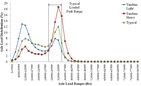 Figure 37. Graph. Class 9 tandem load spectra for identified clusters. This line plot shows class 9 tandem load spectra for identified clusters. The x-axis shows the tandem axle load ranges in pounds, and the y-axis shows axle load distribution from 0 to 20 percent. There are three series of lines shown in the figure that correspond to the various loading patterns: tandem light, tandem heavy, and typical. There are also two black vertical lines that identify the typical loaded peak range of 24,000 to 35,999 lb. The line for tandem light is represented by a continuous blue line and blue diamond markers for data points and has a peak of 12.85 percent at 10,000 to 11,999 lb and a second peak of 7.92 percent at 30,000 to 31,999 lb. The line for tandem heavy is represented by a continuous red line and red square markers for data points and has a peak of 5.16 percent at 12,000 to 13,999 lb and a second peak of 18.69 percent at 32,000 to 33,999 lb. The line for the typical loading condition is represented by a continuous green line and green triangular markers for data points and has a peak of 7.93 percent at 12,000 to 13,999 lb and a second peak of 12 percent at 32,000 to 33,999 lb.