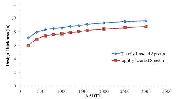 Figure 38. Graph. Results of AC layer thickness sensitivity to class 9 load spectra for flexible pavements with top-down cracking failure mode. This graph shows the results of asphalt concrete (AC) layer thickness sensitivity to class 9 load spectra for flexible pavements with top-down cracking failure mode. The x-axis represents the average annual daily traffic (AADTT) from 0 to 3,500, and the y-axis represents the design thickness from 0 to 12 inches. There are two trends shown that correspond to the various heavy and lightly loaded conditions, respectively. The heavily loaded spectra curve is represented by a continuous blue line with blue diamond markers for data points and shows a fairly steady increase in design thickness from 
7.1 inches at an AADTT of 200 to 9.6 inches at an AADTT of 3,000. The lightly loaded spectra curve is represented by a continuous red line with red square markers for data points and shows a similar trend with a fairly steady increase in design thickness from 6 inches at an AADTT of 200 to 8.8 inches at an AADTT of 3,000.