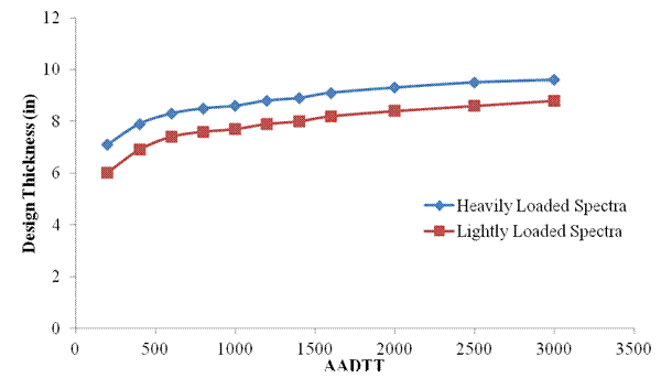 Figure 38. Graph. Results of AC layer thickness sensitivity to class 9 load spectra for flexible pavements with top-down cracking failure mode. This graph shows the results of asphalt concrete (AC) layer thickness sensitivity to class 9 load spectra for flexible pavements with top-down cracking failure mode. The x-axis represents the average annual daily traffic (AADTT) from 0 to 3,500, and the y-axis represents the design thickness from 0 to 12 inches. There are two trends shown that correspond to the various heavy and lightly loaded conditions, respectively. The heavily loaded spectra curve is represented by a continuous blue line with blue diamond markers for data points and shows a fairly steady increase in design thickness from 
7.1 inches at an AADTT of 200 to 9.6 inches at an AADTT of 3,000. The lightly loaded spectra curve is represented by a continuous red line with red square markers for data points and shows a similar trend with a fairly steady increase in design thickness from 6 inches at an AADTT of 200 to 8.8 inches at an AADTT of 3,000.