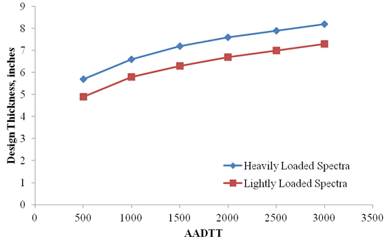 Figure 39. Graph. Results of AC layer thickness sensitivity to class 9 load spectra for flexible pavements with bottom-up cracking failure mode. This graph shows the results of asphalt concrete (AC) layer thickness sensitivity to class 9 load spectra for flexible pavements with bottom-up cracking failure mode. The x-axis represents the average annual daily traffic (AADTT) from 0 to 3,500, and the y-axis represents the design thickness from 0 to 9 inches. There are two trends shown that correspond to the various heavy and lightly loaded conditions, respectively. The heavily loaded spectra curve is represented by a continuous blue line with blue diamond markers for data points and shows a fairly steady linear increase in design thickness from 5.7 inches at an AADTT of 500 to 8.2 inches at an AADTT of 3000. The lightly loaded spectra curve is represented by a continuous red line and red square markers for data points and shows a similar trend with a fairly steady increase in design thickness from 4.9 inches at an AADTT of 500 to 7.3 inches at an AADTT of 3,000.