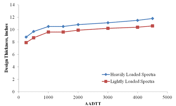Figure 41. Graph. Results of PCC slab thickness sensitivity to class 9 load spectra for rigid pavements. This graph shows the results of portland cement concrete (PCC) slab thickness sensitivity to class 9 load spectra for rigid pavements. The x-axis represents the average annual daily traffic (AADTT) from 0 to 5,000, and the y-axis represents the design thickness from 0 to 14 inches. There are two trends shown that correspond to the various heavy and lightly loaded conditions, respectively. The heavily loaded spectra curve is represented by a continuous blue line with blue diamond markers for data points and shows a fairly steady linear increase in design thickness from 8.8 inches at an AADTT of 250 to 11.8 inches at an AADTT of 4,500. The lightly loaded spectra curve is represented by a continuous red line with red square markers for data points and shows a similar trend with a fairly steady increase in design thickness from 7.9 inches at an AADTT of 250 to 10.6 inches at an AADTT of 4,500.