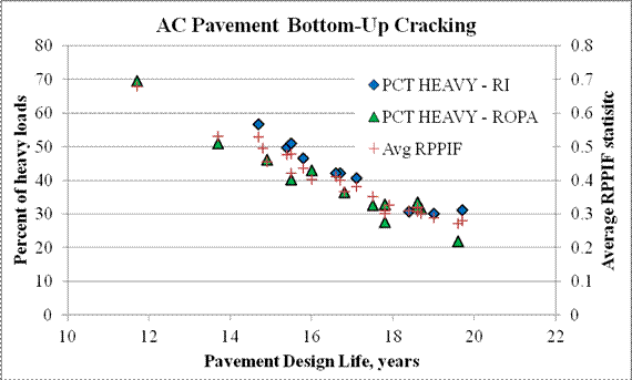 Figure 42. Graph. Results of pavement life prediction for bottom-up cracking mode. This x-y scatter plot shows the results of pavement life prediction for bottom-up cracking failure mode. The left y-axis represents the percentage of heavy loads from 0 to 80 percent, the right y-axis represents the average relative pavement performance impact factor (RPPIF) statistic from 0 to 0.8, and the x-axis represents the pavement design life from 10 to 22 years. There are three series of points that correspond to rural interstate (RI), rural other principal arterial (ROPA), and average RPPIF. All three series of points show a linear trend with a steady decrease in average RPPIF statistic and percentage of heavy loads with increase in pavement design life. Data points corresponding to the ROPA series, represented by green triangular markers, start with a maximum of 69.52 percent heavy loads at 11.7 years. It then gradually decreases to a minimum of 21.78 percent heavy loads at 19.6 years. Data points corresponding to the RI series, represented by blue diamond markers, start with a maximum of 56.75 percent heavy loads at 14.7 years. It then gradually decreases to a minimum of 31.01 percent heavy loads at 19 years. Data points corresponding to the average RPPIF series, represented by red plus sign markers, start with a maximum RPPIF of 0.6781 at 11.7 years. It then gradually decreases to a minimum of RPPIF of 0.2725 at 19.6 years.