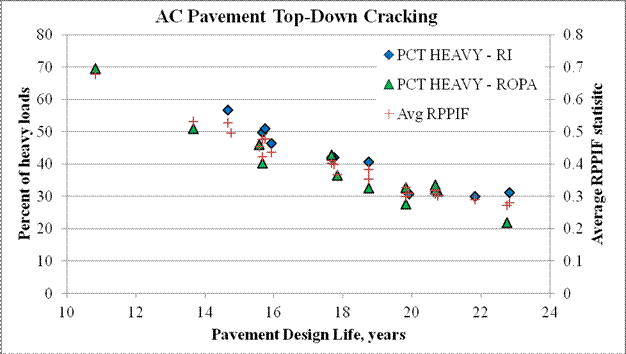 Figure 43. Graph. Results of pavement life prediction for top-down cracking mode. This x-y scatter plot shows the results of pavement life prediction for top-down cracking failure mode. The left y-axis represents the percentage of heavy loads from 0 to 80 percent, the right y-axis represents the average relative pavement performance impact factor (RPPIF) statistic from 0 to 0.8, and the x-axis represents the pavement design life from 10 to 24 years. There are three series of points that correspond to rural interstate (RI), rural other principal arterial (ROPA), and average RPPIF. All three series of points show a linear trend with a steady decrease in average RPPIF statistic and percentage of heavy loads with an increase in pavement life. Data points corresponding to the ROPA series, represented by green triangular markers, start with a maximum of 69.52 percent heavy loads at 10.8 years. It then gradually decreases to a minimum of 21.78 percent heavy loads at 22.8 years. Data points corresponding to the RI series, represented by blue diamond markers, start with a maximum of 56.75 percent heavy loads at 14.7 years. It then gradually decreases to a minimum of 31.25 percent heavy loads at 22.8 years. Data points corresponding to the average RPPIF series, represented by red plus sign markers, start with a maximum RPPIF of 0.6781 at 10.8 years. It then gradually decreases to a minimum of RPPIF of 0.2725 at 22.5 years.