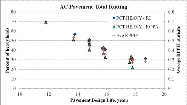 Figure 44. Graph. Results of pavement life prediction for rutting failure mode. This graph shows an x-y scatter plot showing the results of pavement life prediction for rutting failure mode. The left y-axis represents the percentage of heavy loads from 0 to 80 percent, the right y-axis represents the average relative pavement performance impact factor (RPPIF) statistic from 0 to 0.8, and the x-axis represents the pavement design life from 10 to 20 years. There are three series of points that correspond to rural interstate (RI), rural other principal arterial (ROPA), and average RPPIF. All three series of points show a linear trend with a steady decrease in average RPPIF statistic and percentage of heavy loads with an increase in pavement life. Data points corresponding to the ROPA series, represented by green triangular markers, start with a maximum of 69.52 percent heavy loads at 11.8 years. It then gradually decreases to a minimum of 21.78 percent heavy loads at 17.8 years. Data points corresponding to the RI series, represented by blue diamond markers, start with a maximum of 56.75 percent heavy loads at 13.8 years. It then gradually decreases to a minimum of 30.01 percent heavy loads at 17.8 years. Data points corresponding to the average RPPIF series, represented by red plus sign markers, start with a maximum RPPIF of 0.6781 at 11.8 years. It then gradually decreases to a minimum of RPPIF of 0.2725 at 17.8 years.