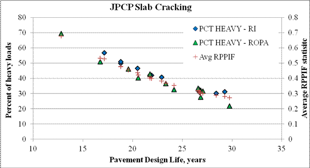 Figure 45. Graph. Results of pavement life prediction for slab cracking mode. This graph shows an x-y scatter plot showing the results of pavement life prediction for slab cracking mode. The left y-axis represents the percentage of heavy loads from 0 to 80 percent, the right y-axis represents the average relative pavement performance impact factor (RPPIF) statistic from 0 to 0.8, and the x-axis represents the pavement design life from 10 to 35 years. There are three series of points that correspond to rural interstate (RI), rural other principal arterial (ROPA), and average RPPIF. All three series of points show a linear trend with a steady decrease in average RPPIF statistic and percentage of heavy loads with an increase in pavement life. Data points corresponding to the ROPA series, represented by green triangular markers, start with a maximum of 69.52 percent heavy loads at 12.83 years. It then gradually decreases to a minimum of 21.78 percent heavy loads at 29.75 years. Data points corresponding to the RI series, represented by blue diamond markers, start with a maximum of 56.75 percent heavy loads at 17.17 years. It then gradually decreases to a minimum of 29.25 percent heavy loads at 31.25 years. Data points corresponding to the average RPPIF series, represented by red plus sign markers, start with a maximum RPPIF of 0.6781 at 12.83 years. It then gradually decreases to a minimum of RPPIF of 0.2725 at 29.75 years.