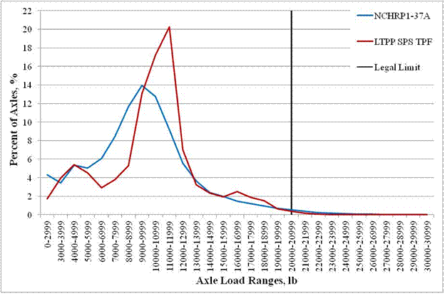 Figure 46. Graph. Comparison of NCHRP 1-37A and SPS TPF default NALS for single axles, all classes combined using TTC1. This line plot shows a comparison of National Cooperative Highway Research Program (NCHRP) 1-37A and Specific Pavement Studies (SPS) Transportation Pooled Fund (TPF) default normalized axle load spectra (NALS) for single axles, all classes combined using truck traffic classification (TTC) 1. The x-axis shows the axle load ranges in pounds, and the y-axis shows the percentage of axles from 0 to 22 percent. There are two series of lines that correspond to NCHRP 1-37A and Long-Term Pavement Performance (LTPP) SPS TPF defaults. There is also a black vertical line at 20,000 to 21,999 lb that corresponds to the Federal legal limit for single axles. The line for NCHRP 1-37A is represented by a continuous blue line and has a peak of 28 percent at 9,000 to 9,999 lb. The line for LTPP SPS TPF defaults is represented by a continuous burgundy line and has a peak of a little over 20 percent at 11,000 to 11,999 lb and a heavy peak of 2.5 percent at 16,000 to 16,999 lb. Both lines have secondary peaks of approximately 4.75 percent at 4,000 to 4,999 lb.