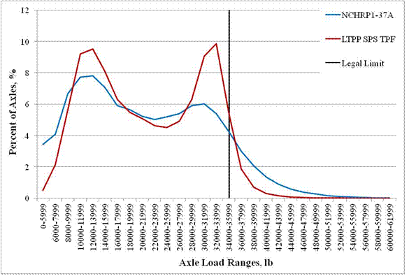 Figure 47. Graph. Comparison of NCHRP 1-37A and SPS TPF default NALS for tandem axles, all classes combined using TTC1. This line plot shows a comparison of National Cooperative Highway Research Program (NCHRP) 1-37A and Specific Pavement Studies (SPS) Transportation Pooled Fund (TPF) default normalized axle load spectra (NALS) for tandem axles, all classes combined using truck traffic classification (TTC) 1. The x-axis shows the axle load ranges in pounds, and the y-axis shows the percentage of axles from 0 to 12 percent. There are two series of lines that correspond to NCHRP 1-37A and Long-Term Pavement Performance (LTPP) SPS TPF defaults. There is also a black vertical line at 34,000 to 35,999 lb that corresponds to the Federal legal limit for tandem axles. The line for NCHRP 1-37A is represented by a continuous blue line and has an unloaded peak of around 8 percent at 12,000 to 13,999 lb and a loaded peak of 6 percent at 30,000 to 31,999 lb. The line for LTPP SPS TPF defaults is represented by a continuous burgundy line and has an unloaded peak of around 9.5 percent at 12,000 to 13,999 lb and a loaded peak of around 10 percent at 32,000 to 33,999 lb.