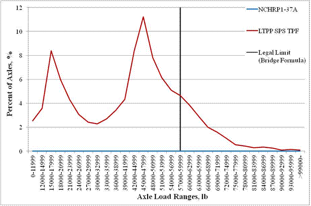 Figure 49. Graph. Comparison of NCHRP 1-37A and SPS TPF default NALS for quad axles, all classes combined using TTC1. This line plot shows a comparison of National Cooperative Highway Research Program (NCHRP) 1-37A and Specific Pavement Studies (SPS) Transportation Pooled Fund (TPF) default normalized axle load spectra (NALS) for quad axles, all classes combined using truck traffic classification (TTC) 1. The x-axis shows the axle load ranges in pounds, and the y-axis shows the percentage of axles from 0 to 12 percent. There are two series of lines that correspond to NCHRP 1-37A and Long-Term Pavement Performance (LTPP) SPS TPF defaults. There is also a black vertical line at 57,000 to 59,999 lb that corresponds to the Federal legal limit computed using bridge formula for tridem axles. The line for NCHRP 1-37A is represented by a continuous blue line and has a value of 0 percent throughout the distribution. The line for LTPP SPS TPF defaults is represented by a continuous burgundy line and has a peak of a little over 8 percent in the third load bin at 15,000 to 17,999 lb and a second peak of around 11 percent at 45,000 to 47,999 lb.