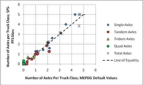 Figure 50. Graph. Comparison of the APC values from all SPS TPF sites to the MEPDG default values. This x-y scatter plot shows the comparison of the axle per class (APC) values from all Specific Pavement Studies (SPS) Transportation Pooled Fund (TPF) sites to the Mechanistic-Empirical Pavement Design Guide (MEPDG) default values. Number of axles per truck class (SPS TPF study sites) is on the y-axis from zero to six, and number of APC (MEPDG default values) is on the x-axis from zero to six. There are five series of points that correspond to the various axle types. Single axles are represented by blue diamond markers, tandem axles by maroon circular markers, tridem axles by light green triangular markers, quad axles by bright green circular markers, and total axles by an X-shaped marker with a vertical line. There is also a line of equality, which is represented by a dashed black line. The data points for all axles are heavily clustered around the origin and around the line of equality, which starts from the origin and increases linearly to five APC, essentially dividing the entire plot area in two equal parts. APC values for single and total axles go up to five, tandem axle are generally less than two, while tridem and quad axles are less than one.