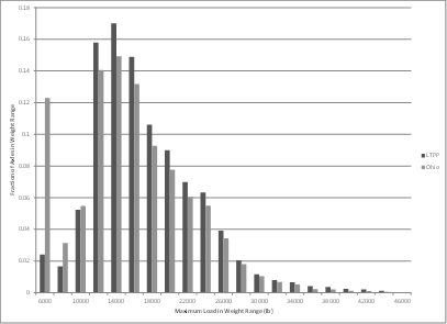 Figure 6. Graph. Comparison of Class 8 normalized tandem load spectra for the LTPP and Ohio rule sets. This graph shows that use of the Ohio classification rule set results in placement of 12 percent of the tandem axles in the lightest load bin, while the Long-Term Pavement Performance (LTPP) rule set places only 2 percent of axles in that load bin. In the second load range, the Ohio rule set places 3 percent of the axles in this load bin compared with the LTPP rule set's 1.8 percent. The two rule sets place almost equal number in the third load bin. From the fourth load bin on, the LTPP percentages are larger than the Ohio rule set, demonstrating the shift to a higher percentage of light axles in the Ohio rule set. Figure 6. Graph. Comparison of Class 8 normalized tandem load spectra for the LTPP and Ohio rule sets. This graph shows that use of the Ohio classification rule set results in placement of 12 percent of the tandem axles in the lightest load bin, while the Long-Term Pavement Performance (LTPP) rule set places only 2 percent of axles in that load bin. In the second load range, the Ohio rule set places 3 percent of the axles in this load bin compared with the LTPP rule set's 1.8 percent. The two rule sets place almost equal number in the third load bin. From the fourth load bin on, the LTPP percentages are larger than the Ohio rule set, demonstrating the shift to a higher percentage of light axles in the Ohio rule set.