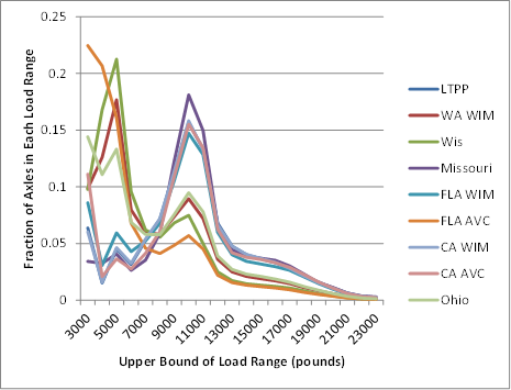 Figure 7. Graph. Normalized single-axle load spectra for Class 8 vehicles, Pennsylvania SPS-6 site, given different classification rule sets. This figure shows the load spectra for nine tested classification rule sets as a series of line graphs. Four of these line graphs, (those for Florida automatic vehicle classification (AVC), Wisconsin, Washington weight-in-motion (WIM), and Ohio) have between 12 and 22 percent of their axles in the load ranges between 3,000 and 6,000 lb. The remaining classification rule sets have less than 5 percent of their Class 8 single axles in these weight ranges. In contrast, the classification rule sets with relatively few light axles have peaks of 15 percent or more near 11,000 lb, while the Florida AVC, Washington WIM, Wisconsin, and Ohio curves have only 5 to 10 percent in that weight range. Figure 7. Graph. Normalized single-axle load spectra for Class 8 vehicles, Pennsylvania SPS-6 site, given different classification rule sets. This figure shows the load spectra for nine tested classification rule sets as a series of line graphs. Four of these line graphs, (those for Florida automatic vehicle classification (AVC), Wisconsin, Washington weight-in-motion (WIM), and Ohio) have between 12 and 22 percent of their axles in the load ranges between 3,000 and 6,000 lb. The remaining classification rule sets have less than 5 percent of their Class 8 single axles in these weight ranges. In contrast, the classification rule sets with relatively few light axles have peaks of 15 percent or more near 11,000 lb, while the Florida AVC, Washington WIM, Wisconsin, and Ohio curves have only 5 to 10 percent in that weight range.