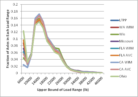 Figure 8. Graph. Normalized tandem-axle load spectra for Class 8 vehicles, Pennsylvania SPS-6 site, given different classification rule sets. This line graph shows nine very similarly shaped curves, with the major loaded peak for all class rule sets at about 14,000 lb. All of the load spectra curves peak at this load point for between 15 and 17 percent of all axles. However, the percentage of axles in the lowest weight bin (6,000 lb) is very different for some of the curves. For example, the load spectra curve for Ohio has 12 percent of its axles in the weight range for 6,000 lb, while the load spectra curve for the California weight-in-motion classification rule set has the smallest at 2 percent. The other class rule sets fall somewhere between these extremes. Figure 8. Graph. Normalized tandem-axle load spectra for Class 8 vehicles, Pennsylvania SPS-6 site, given different classification rule sets. This line graph shows nine very similarly shaped curves, with the major loaded peak for all class rule sets at about 14,000 lb. All of the load spectra curves peak at this load point for between 15 and 17 percent of all axles. However, the percentage of axles in the lowest weight bin (6,000 lb) is very different for some of the curves. For example, the load spectra curve for Ohio has 12 percent of its axles in the weight range for 6,000 lb, while the load spectra curve for the California weight-in-motion classification rule set has the smallest at 2 percent. The other class rule sets fall somewhere between these extremes.
