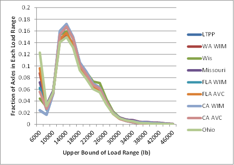 Figure 8. Graph. Normalized tandem-axle load spectra for Class 8 vehicles, Pennsylvania SPS-6 site, given different classification rule sets. This line graph shows nine very similarly shaped curves, with the major loaded peak for all class rule sets at about 14,000 lb. All of the load spectra curves peak at this load point for between 15 and 17 percent of all axles. However, the percentage of axles in the lowest weight bin (6,000 lb) is very different for some of the curves. For example, the load spectra curve for Ohio has 12 percent of its axles in the weight range for 6,000 lb, while the load spectra curve for the California weight-in-motion classification rule set has the smallest at 2 percent. The other class rule sets fall somewhere between these extremes.