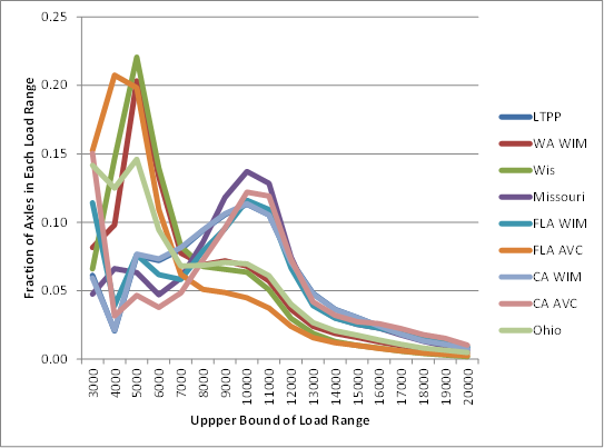 Figure 9. Graph. Normalized single-axle load spectra for Class 8 vehicles, Kansas SPS-2 site, given different classification rule sets. This line graph demonstrates a very similar pattern to that found in figure 7, with four class rule sets having much larger percentages of light axles than the remaining five class rule sets, and thus having much lower peaks in the loaded axle weight range from 10,000 to 13,000 lb. While this graph is from a site in a different State than figure 7, it demonstrates the same effects. Figure 9. Graph. Normalized single-axle load spectra for Class 8 vehicles, Kansas SPS-2 site, given different classification rule sets. This line graph demonstrates a very similar pattern to that found in figure 7, with four class rule sets having much larger percentages of light axles than the remaining five class rule sets, and thus having much lower peaks in the loaded axle weight range from 10,000 to 13,000 lb. While this graph is from a site in a different State than figure 7, it demonstrates the same effects.