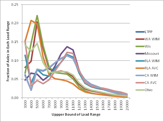 Figure 9. Graph. Normalized single-axle load spectra for Class 8 vehicles, Kansas SPS-2 site, given different classification rule sets. This line graph demonstrates a very similar pattern to that found in figure 7, with four class rule sets having much larger percentages of light axles than the remaining five class rule sets, and thus having much lower peaks in the loaded axle weight range from 10,000 to 13,000 lb. While this graph is from a site in a different State than figure 7, it demonstrates the same effects.