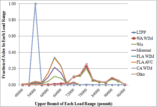 Figure 10. Graph. Normalized quad-axle load spectra for Class 10 vehicles, Maryland SPS 5 site, given different classification rule sets. This line graph shows three very different groups of loading patterns. For the Long-Term Pavement Performance (LTPP) and California weight-in-motion (WIM) schemes, 100 percent of axles are in the 54,000 lb weight bin. The Missouri, Florida WIM, and Florida automatic vehicle classification counts have a loaded peak between 60,000 and 66,000 lb, while the Wisconsin, Washington WIM, and Ohio rule sets have loaded peaks between 72,000 and 84,000 lb. Figure 10. Graph. Normalized quad-axle load spectra for Class 10 vehicles, Maryland SPS 5 site, given different classification rule sets. This line graph shows three very different groups of loading patterns. For the Long-Term Pavement Performance (LTPP) and California weight-in-motion (WIM) schemes, 100 percent of axles are in the 54,000 lb weight bin. The Missouri, Florida WIM, and Florida automatic vehicle classification counts have a loaded peak between 60,000 and 66,000 lb, while the Wisconsin, Washington WIM, and Ohio rule sets have loaded peaks between 72,000 and 84,000 lb.