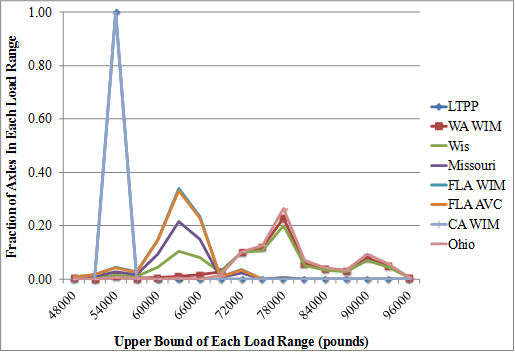Figure 10. Graph. Normalized quad-axle load spectra for Class 10 vehicles, Maryland SPS 5 site, given different classification rule sets. This line graph shows three very different groups of loading patterns. For the Long-Term Pavement Performance (LTPP) and California weight-in-motion (WIM) schemes, 100 percent of axles are in the 54,000 lb weight bin. The Missouri, Florida WIM, and Florida automatic vehicle classification counts have a loaded peak between 60,000 and 66,000 lb, while the Wisconsin, Washington WIM, and Ohio rule sets have loaded peaks between 72,000 and 84,000 lb.