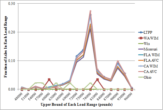 Figure 11. Graph. Normalized quad-axle load spectra for Class 13 vehicles, Maryland SPS 5 site, given different classification rule sets. This line graph shows a peak representing more than 20 percent of Class 13 quad axles in the two California and two Florida rule sets at 78,000 lb. Another peak of 10 percent of the Class 13 quad axles exists at 90,000 lb for these four rule sets. None of the other classification rule sets has a significant percentage of heavy Class 13 quad axles. Figure 11. Graph. Normalized quad-axle load spectra for Class 13 vehicles, Maryland SPS 5 site, given different classification rule sets. This line graph shows a peak representing more than 20 percent of Class 13 quad axles in the two California and two Florida rule sets at 78,000 lb. Another peak of 10 percent of the Class 13 quad axles exists at 90,000 lb for these four rule sets. None of the other classification rule sets has a significant percentage of heavy Class 13 quad axles.