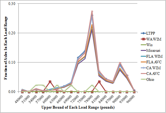 Figure 11. Graph. Normalized quad-axle load spectra for Class 13 vehicles, Maryland SPS 5 site, given different classification rule sets. This line graph shows a peak representing more than 20 percent of Class 13 quad axles in the two California and two Florida rule sets at 78,000 lb. Another peak of 10 percent of the Class 13 quad axles exists at 90,000 lb for these four rule sets. None of the other classification rule sets has a significant percentage of heavy Class 13 quad axles.