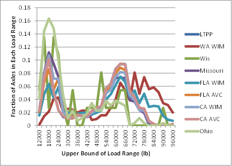 Figure 12. Graph. Normalized quad-axle load spectra for Class 13 vehicles, Tennessee SPS-6 site, given different classification rule sets. This line graph shows a great diversity of load spectra curves for Class 13 quad axles, even though all sites represent the same Tennessee site. Unlike what was shown in figure 11, in this example, the Washington weight-in-motion load spectrum has by far the most very heavy axles, with between 4 and 6 percent of axles in each load range from 72,000 to 90,000 lb. Figure 12. Graph. Normalized quad-axle load spectra for Class 13 vehicles, Tennessee SPS-6 site, given different classification rule sets. This line graph shows a great diversity of load spectra curves for Class 13 quad axles, even though all sites represent the same Tennessee site. Unlike what was shown in figure 11, in this example, the Washington weight-in-motion load spectrum has by far the most very heavy axles, with between 4 and 6 percent of axles in each load range from 72,000 to 90,000 lb.
