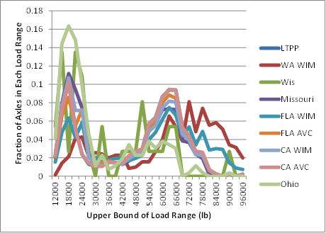Figure 12. Graph. Normalized quad-axle load spectra for Class 13 vehicles, Tennessee SPS-6 site, given different classification rule sets. This line graph shows a great diversity of load spectra curves for Class 13 quad axles, even though all sites represent the same Tennessee site. Unlike what was shown in figure 11, in this example, the Washington weight-in-motion load spectrum has by far the most very heavy axles, with between 4 and 6 percent of axles in each load range from 72,000 to 90,000 lb.