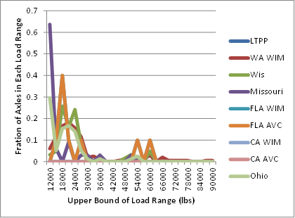 Figure 13. Graph. Normalized quad-axle load spectra for Class 10 vehicles, New Mexico SPS-5 site, given different classification rule sets. This figure shows a series of line graphs that have essentially no peak in the heavy loading ranges. The vast majority of axles are in the light weight ranges. The only peaks are two peaks of 10 percent at 54,000 and 60,000 lb in the Florida automatic vehicle classification load spectra curve. Figure 13. Graph. Normalized quad-axle load spectra for Class 10 vehicles, New Mexico SPS-5 site, given different classification rule sets. This figure shows a series of line graphs that have essentially no peak in the heavy loading ranges. The vast majority of axles are in the light weight ranges. The only peaks are two peaks of 10 percent at 54,000 and 60,000 lb in the Florida automatic vehicle classification load spectra curve.