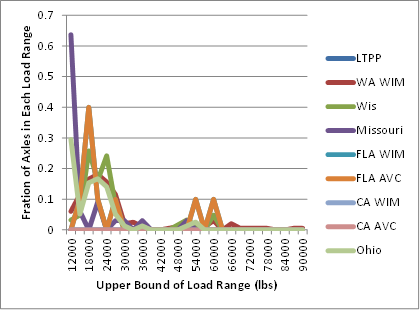 Figure 13. Graph. Normalized quad-axle load spectra for Class 10 vehicles, New Mexico SPS-5 site, given different classification rule sets. This figure shows a series of line graphs that have essentially no peak in the heavy loading ranges. The vast majority of axles are in the light weight ranges. The only peaks are two peaks of 10 percent at 54,000 and 60,000 lb in the Florida automatic vehicle classification load spectra curve.