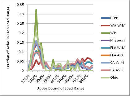 Figure 14. Graph. Normalized quad-axle load spectra for Class 13 vehicles, New Mexico SPS-5 site, given different classification rule sets. This figure shows a series of line graphs with the vast majority of axles shown to be very light. However, the load spectra curves are highly varied, with some (for example, Wisconsin) having more than 25-percent very light axles, while others, like California weight-in-motion, have only 5-percent very light axles. Figure 14. Graph. Normalized quad-axle load spectra for Class 13 vehicles, New Mexico SPS-5 site, given different classification rule sets. This figure shows a series of line graphs with the vast majority of axles shown to be very light. However, the load spectra curves are highly varied, with some (for example, Wisconsin) having more than 25-percent very light axles, while others, like California weight-in-motion, have only 5-percent very light axles.