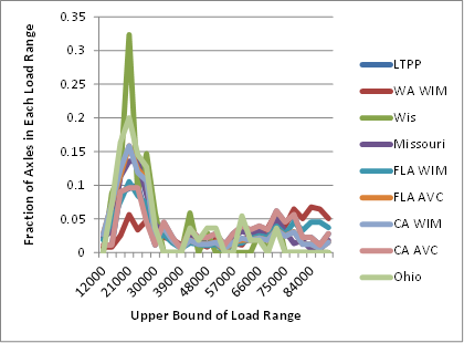Figure 14. Graph. Normalized quad-axle load spectra for Class 13 vehicles, New Mexico SPS-5 site, given different classification rule sets. This figure shows a series of line graphs with the vast majority of axles shown to be very light. However, the load spectra curves are highly varied, with some (for example, Wisconsin) having more than 25-percent very light axles, while others, like California weight-in-motion, have only 5-percent very light axles.