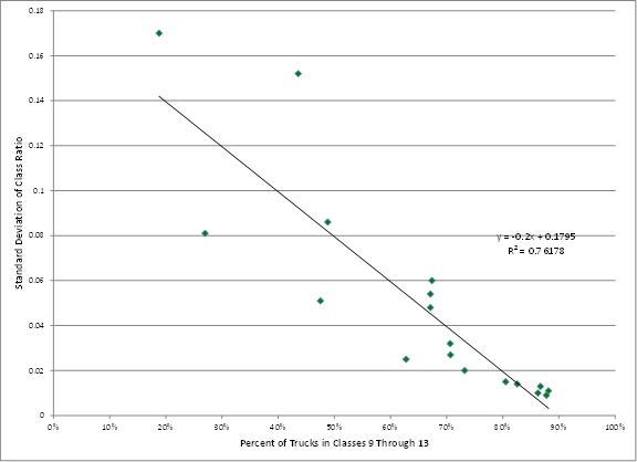 Figure 15. Graph. Plot of total annual impact factor and standard deviation of class ratio. This graph is a scatter plot with the standard deviation plotted on the y-axis ranging from 0 to 0.18. Total Annual Impact Factor is plotted on the x-axis, ranging from 0 to 2,000,000. The plotted points form an almost vertical line starting at 0.17 and 34,000 and dropping to 0.03 and 140,000. The curve then flattens out into an almost horizontal line, with the points at the lower, rightmost portion of the curve located at approximately 0.01 and 1,750,000. This illustrates how sites with low total annual impact loads (those below 140,000 impact factors) can have very high standard deviations, while those with very high total annual impact loads have very little standard deviation.