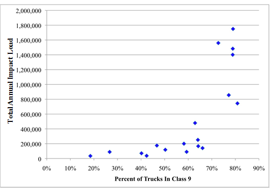 Figure 16. Graph. Total annual impact factor versus percent of trucks in Class 9. This graph is a scatter plot. Total Annual Impact Factor loads are presented on the y-axis, and the percent of trucks classified as in Class 9 is plotted on the x-axis. This graph shows that when loads are above 200,000 impact factors, the percentage of trucks that are Class 9 is always above 60 percent. Thus, heavy traffic loads for pavement design usually equate to a high percentage of Class 9 trucks.
