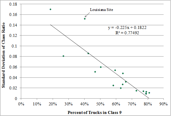 Figure 17. Graph. standard deviation of class ratio versus percent of trucks in Class 9. This graph is a scatter plot. It presents the standard deviation of the class ratio on the y-axis and the percentage of trucks in Class 9 on the x-axis. The plotted points form a reasonably straight line with a downward slope (slope = -0.192x). The line drawn on the map represents the best fit linear relationship y = -0.192x + 0.1528. This equation has an R-squared of 0.72. The fitted regression line shows that the higher the percentage of Class 9 trucks, the lower the standard deviation of the class ration. The one exception to this relationship (and a major reason the R squared is not considerably higher) is a single point located well above the fitted line. That point is the Louisiana site discussed in the report narrative.