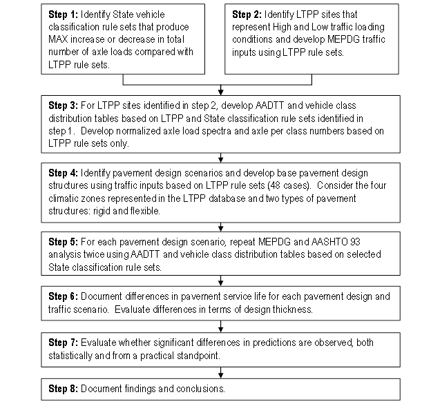 Figure 18. Diagram. Steps for conducting sensitivity analysis. This diagram shows eight steps for conducting a sensitivity analysis. The first two steps are executed simultaneously, and the remainder are executed consecutively. The following are descriptions of the steps provided on the diagram:
Step 1: Identify State vehicle classification rule sets that produce maximum increase or decrease in total number of axle loads compared with the Long-Term Pavement Performance (LTPP) rule set. 
Step 2: Identify LTPP sites that represent High and Low traffic loading conditions and develop Mechanistic Empirical Pavement Design Guide (MEPDG) traffic inputs using the LTPP rule set.
Step 3: For LTPP sites identified in step 2, develop annual average daily truck traffic (AADTT) and vehicle class distribution tables based on LTPP and State classification rule sets identified in step 1. Develop normalized axle load spectra and axle per class numbers based on the LTPP rule set only.
Step 4: Identify pavement design scenarios and develop base pavement design structures using traffic inputs based on LTPP rule set (48 cases). Consider the four climatic zones represented in LTPP database and two types of pavement structures: rigid and flexible.
Step 5: For each pavement design scenario, repeat MEPDG and American Association of State Highway and Transportation Officials 93 analysis two times using AADTT and vehicle class distribution tables based on selected State classification rule sets.
Step 6: Document differences in pavement service life for each pavement design and traffic scenario. Evaluate differences in terms of design thickness.
Step 7: Evaluate whether significant differences in predictions are observed, both statistically and from a practical standpoint. 
Step 8: Document findings and conclusions.
